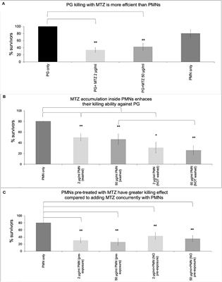 Metronidazole enhances killing of Porphyromonas gingivalis by human PMNs